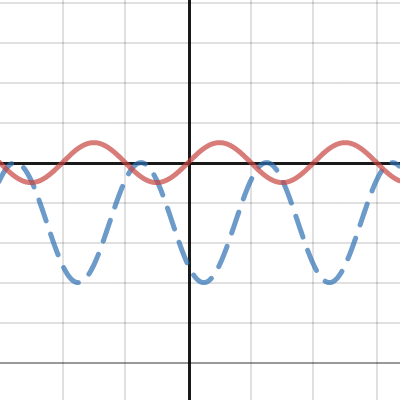 Match My Trig Graph Activity Builder By Desmos