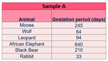 Introducing Standard Deviation In A Level Biology Activity Activity Builder By Desmos