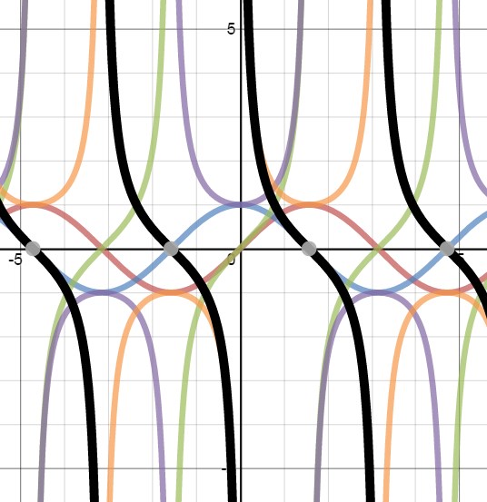 Trigonometric Matching Activity Builder By Desmos