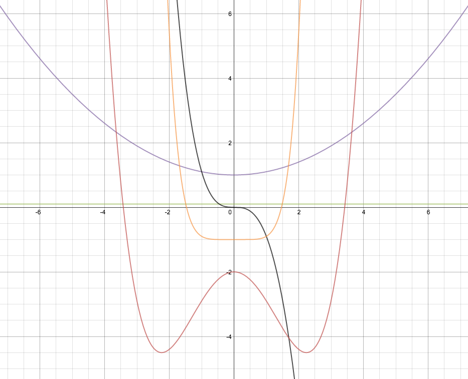 Graphs Of Polynomial Functions College Algebra