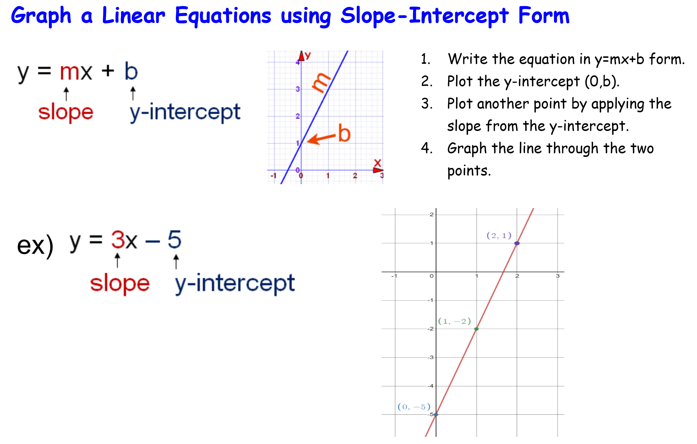 slope intercept form