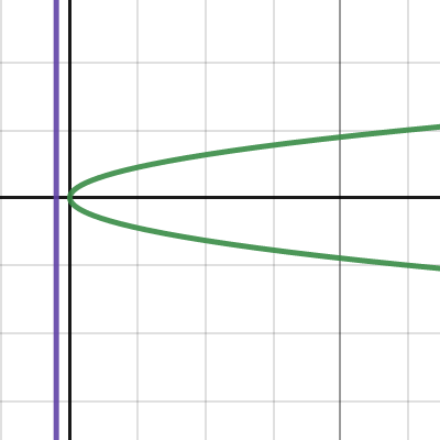 Graphs Of Non Functions