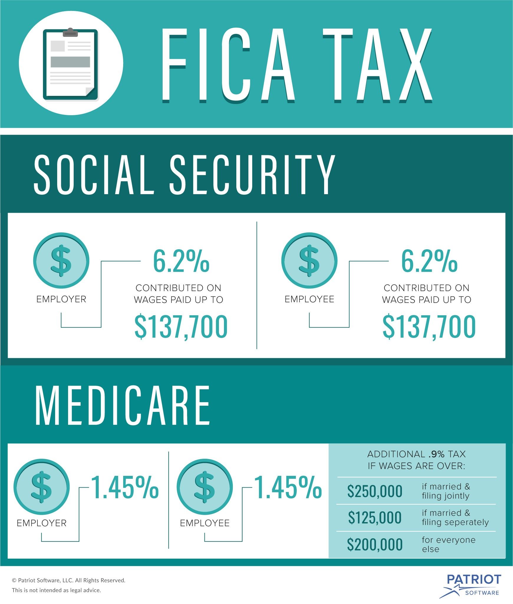 Overview of FICA Tax- Medicare & Social Security