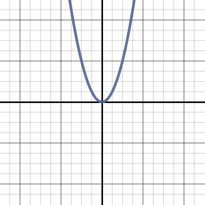 Single Transformations Of Quadratic Functions Activity