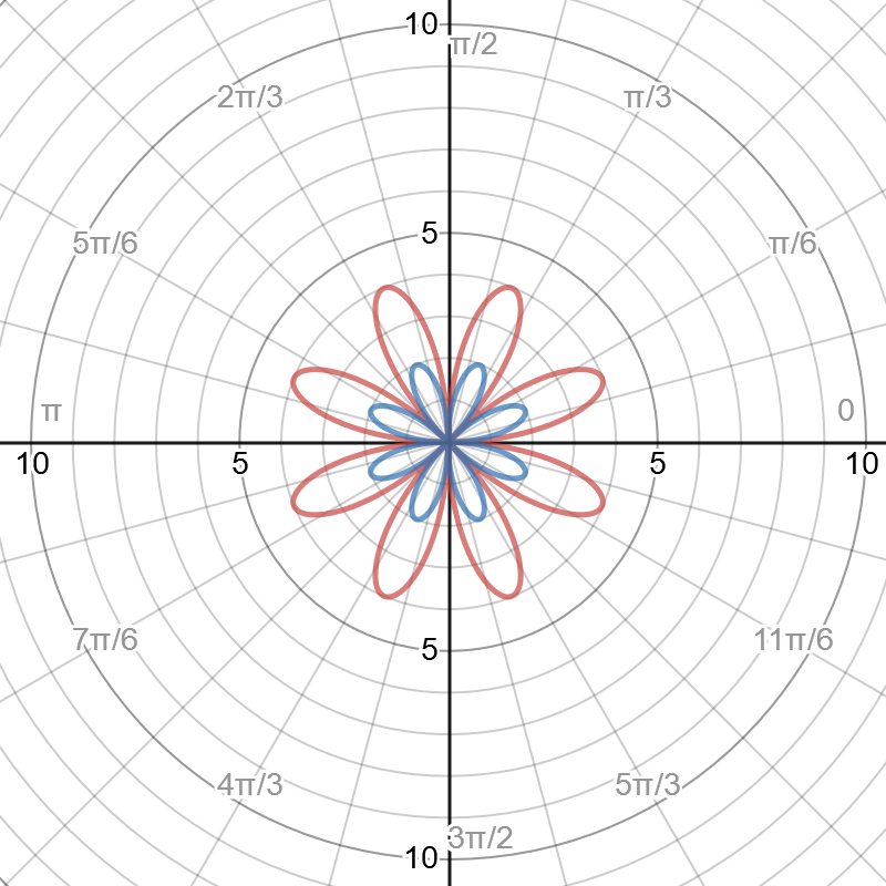 Polar Coordinates and Polar Curves - Transformations on Polar Curves ...