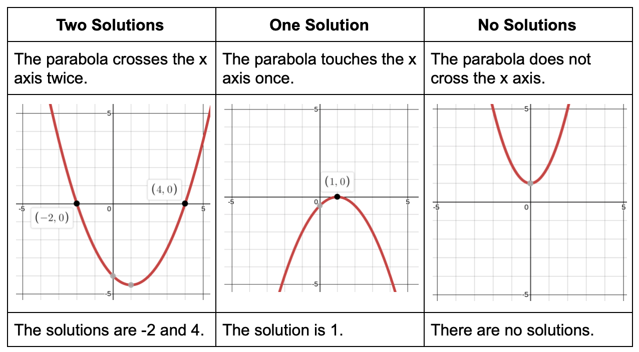Parabola Graph No Solution