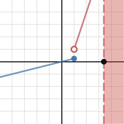 linear piecewise graph