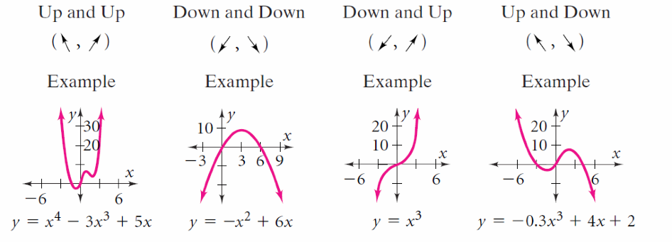 end-behavior-of-polynomial-functions-slidesharedocs