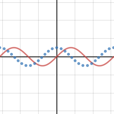 Match My Trig Graph Activity Builder By Desmos