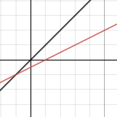 Linear Function Transformations Activity Builder By Desmos