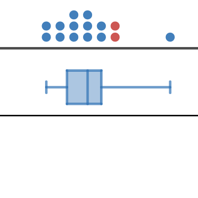 Statistics Box Plots Activity Builder By Desmos