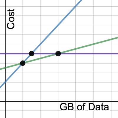 Cell Phone Plan: Systems of Linear Equations • Activity Builder by Desmos