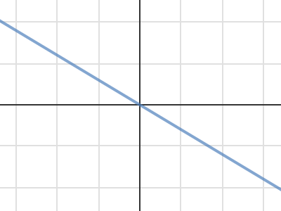 Graphing Lines In Slope Intercept Form Activity Builder By Desmos