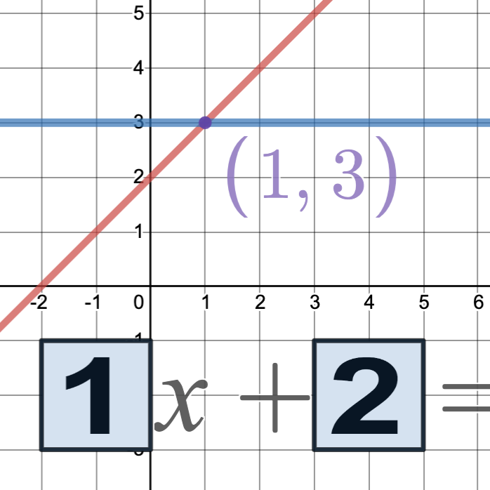 Open Middle: Two-Step Equations • Activity by Tim Brzezinski