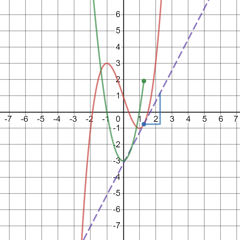 Exploring gradient graphs • Activity by Tom Button