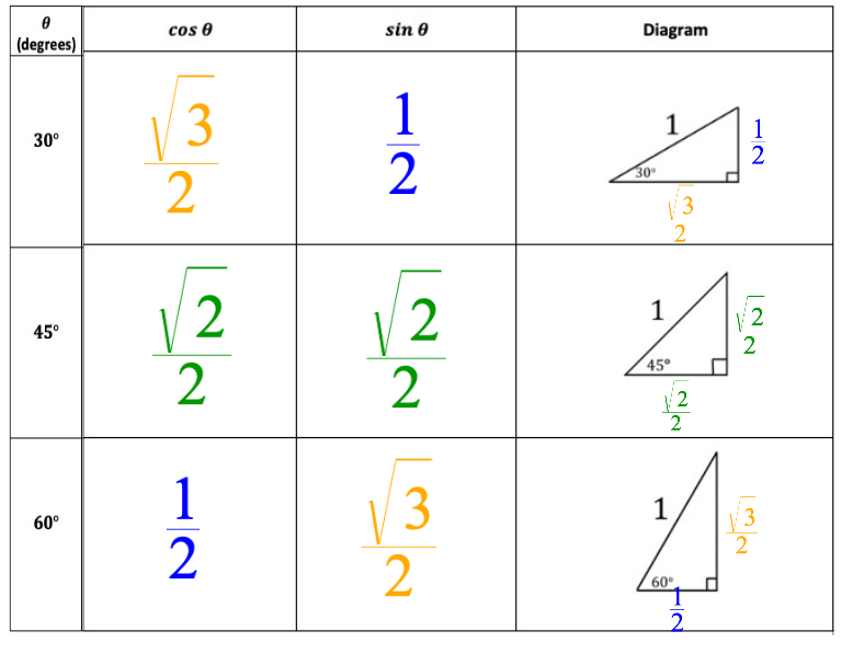 Trig 2 Special Right Triangles On The Coordinate Plane Teacher Guide