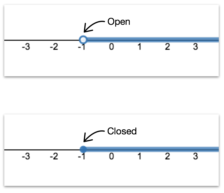 Inequalities On A Number Line Open Or Closed Circles