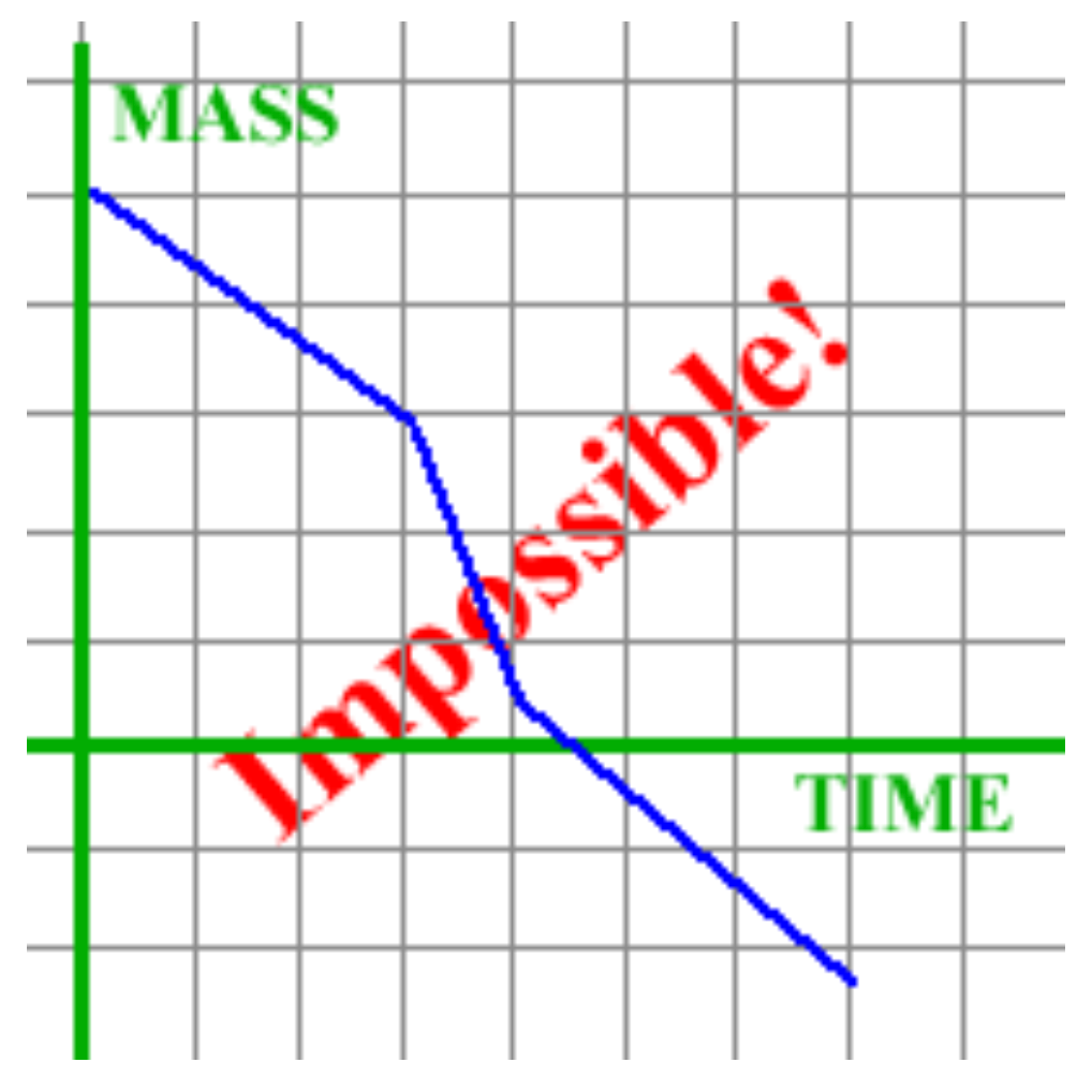Impossible Graphs! • Activity by Cathy Yenca