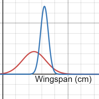 Introducing Standard Deviation In A Level Biology Activity Activity Builder By Desmos