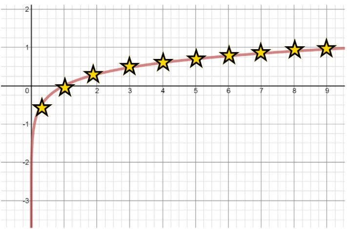 5 2 Log Transformations Activity Builder By Desmos