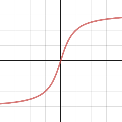 Graphing Trigonometric Functions 1 Activity Builder By Desmos