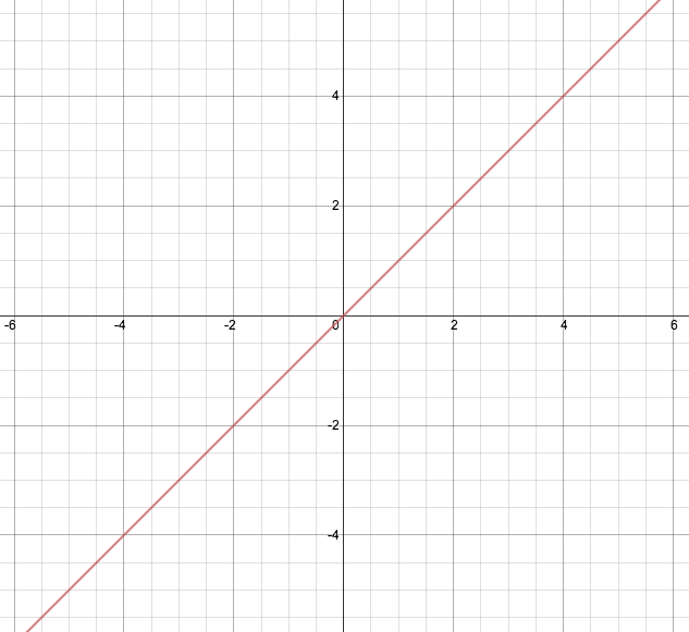 A1: Manipulating Linear & Quadratic Functions • Activity by Sean Connally
