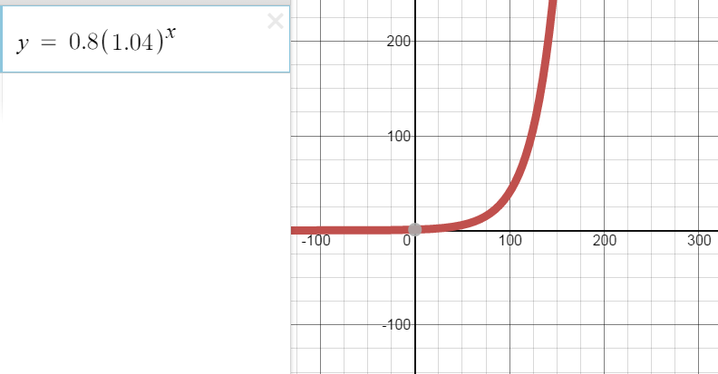 Growth Decay Activity Builder By Desmos