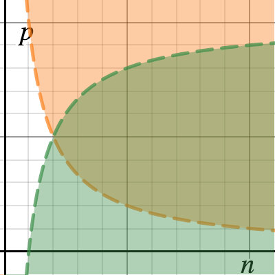 Normal Approximation To The Binomial Exploration Activity Builder By Desmos