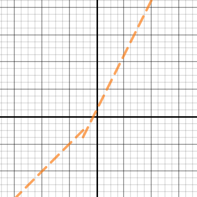 linear piecewise graph