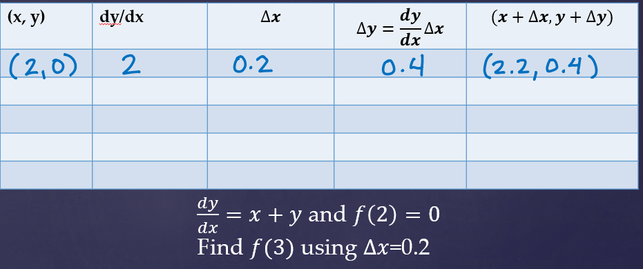 Euler's Method • Teacher Guide