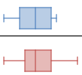 Box plot distribution before and after Bootcamp activity