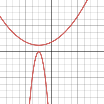 Card Sort Derivative Match Activity Builder Desmos