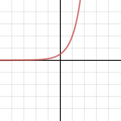 Transformations: The Exponential Function Family • Activity by Nicholas ...