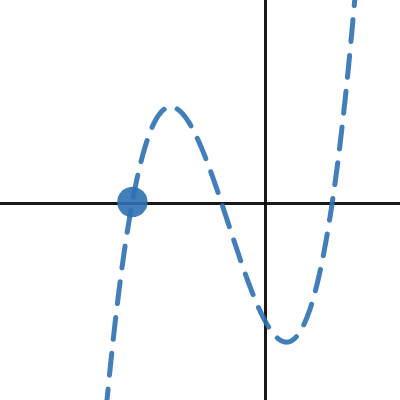 Poly.4 - Polynomial Factoring With Division • Activity Builder By Desmos