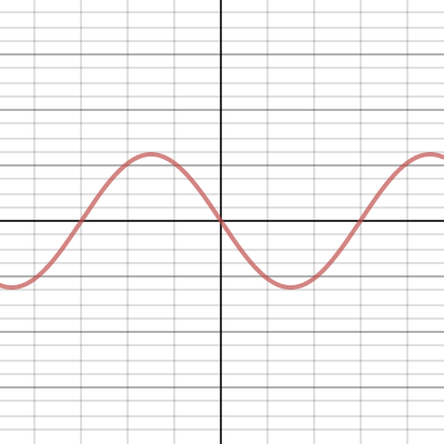 Amplitude and Period of Sine and Cosine Graphs • Teacher Guide