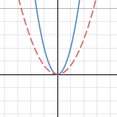 Graphing Y Ax 2 C Activity Builder By Desmos