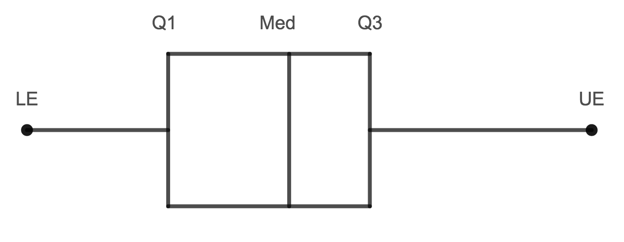 Box plot distribution before and after Bootcamp activity