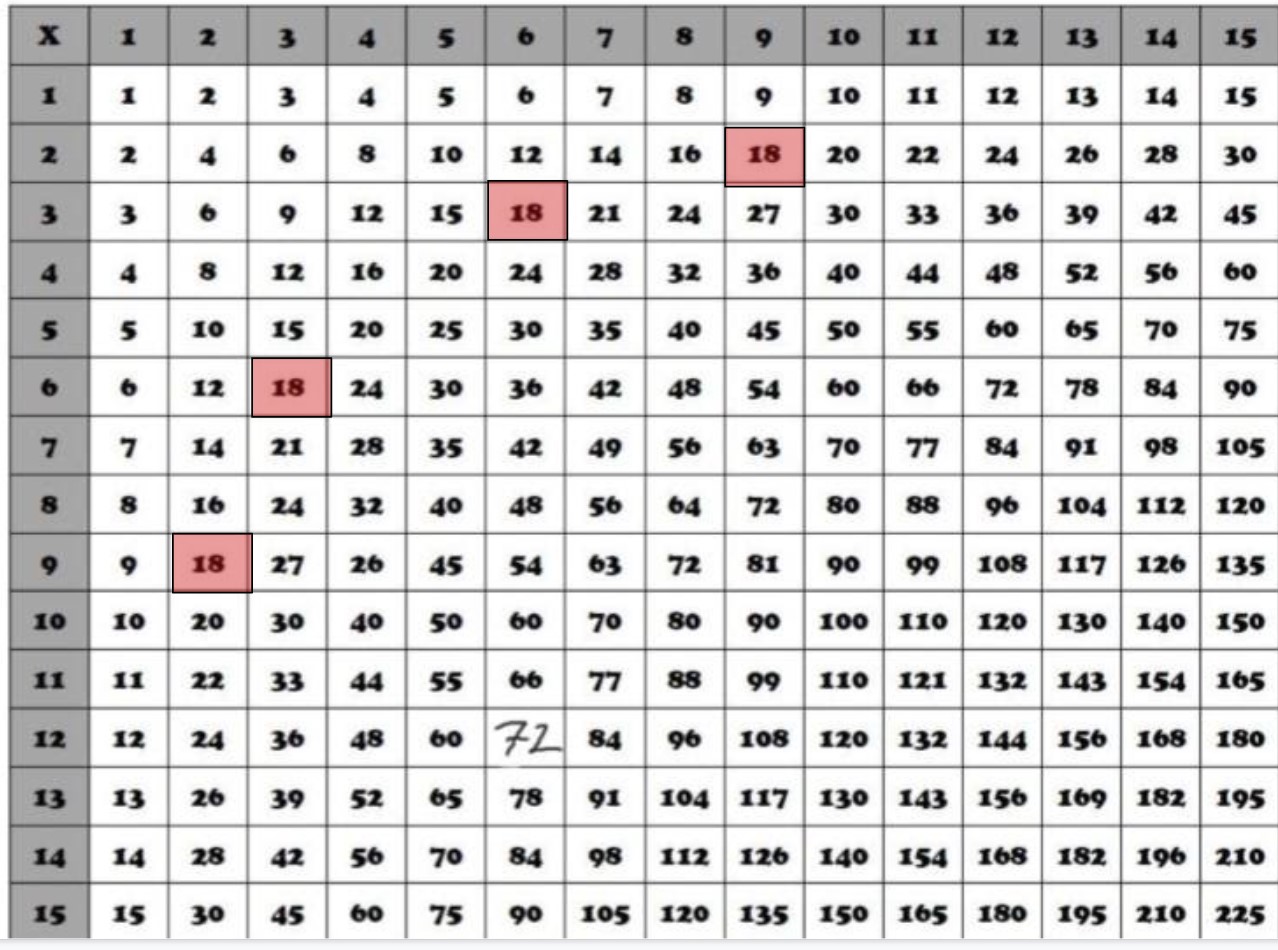 Greatest Common Factor Chart Printable