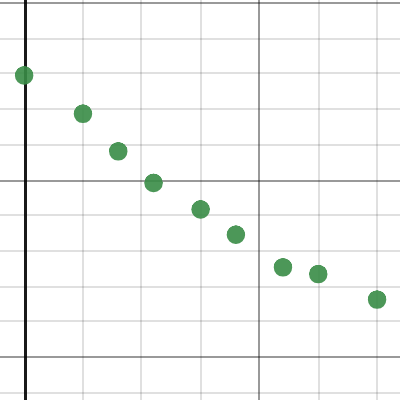 Regression Exploration Activity Builder By Desmos