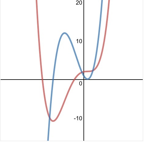 Derivative Graphs And Functions Activity Builder By Desmos