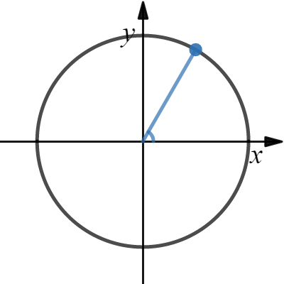 Mm12 Chapter 14 The Unit Circle Combined Activity Builder By Desmos