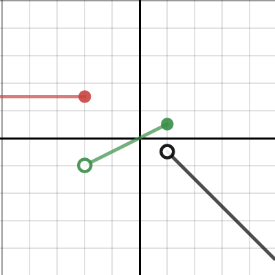 linear piecewise graph