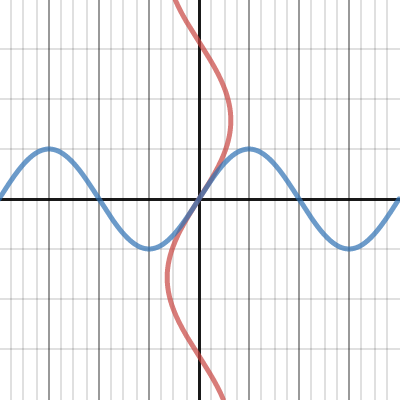 Inverse Trig Functions Activity Builder By Desmos