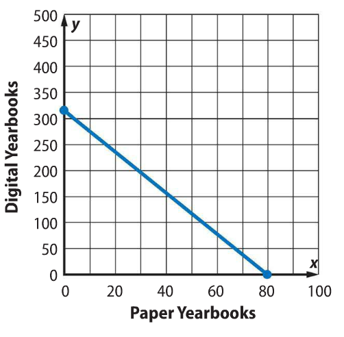 linear graph real life