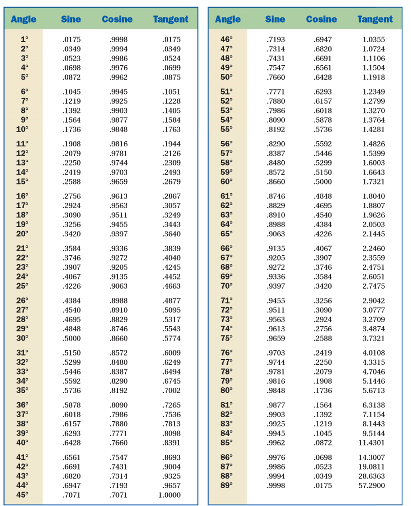 trigonometry table 1 90