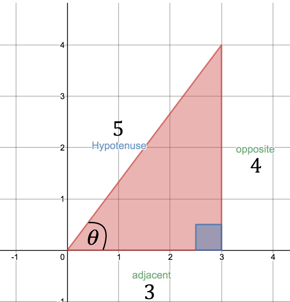 right triangle trigonometry chart