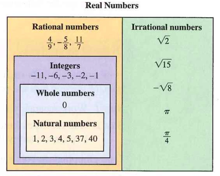 Sets Of Real Numbers