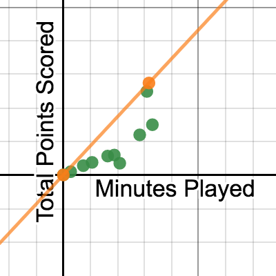 Exploring S and the Least Squares Regression Line • Teacher Guide