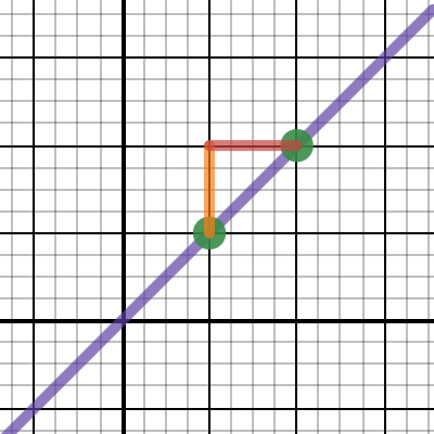 Using Tables To Make Graphs Activity Builder By Desmos