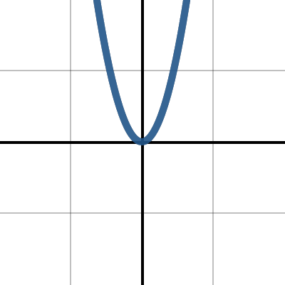 Quadratic Functions In Vertex Form Activity Builder By Desmos